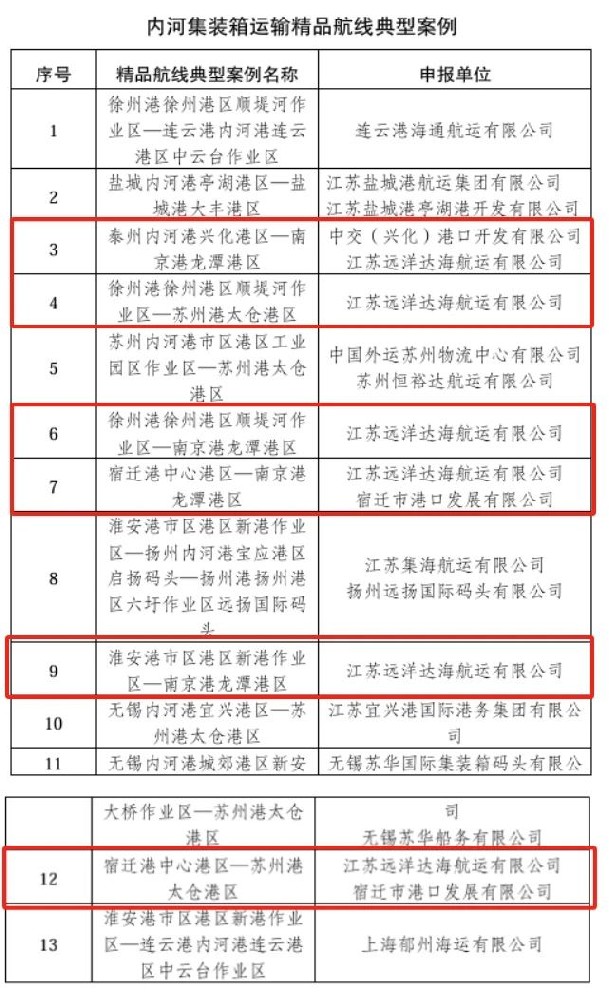 喜報！江蘇遠洋達海航運六條航線入選江蘇省交通運輸廳內(nèi)河集裝箱運輸精品航線典型案例